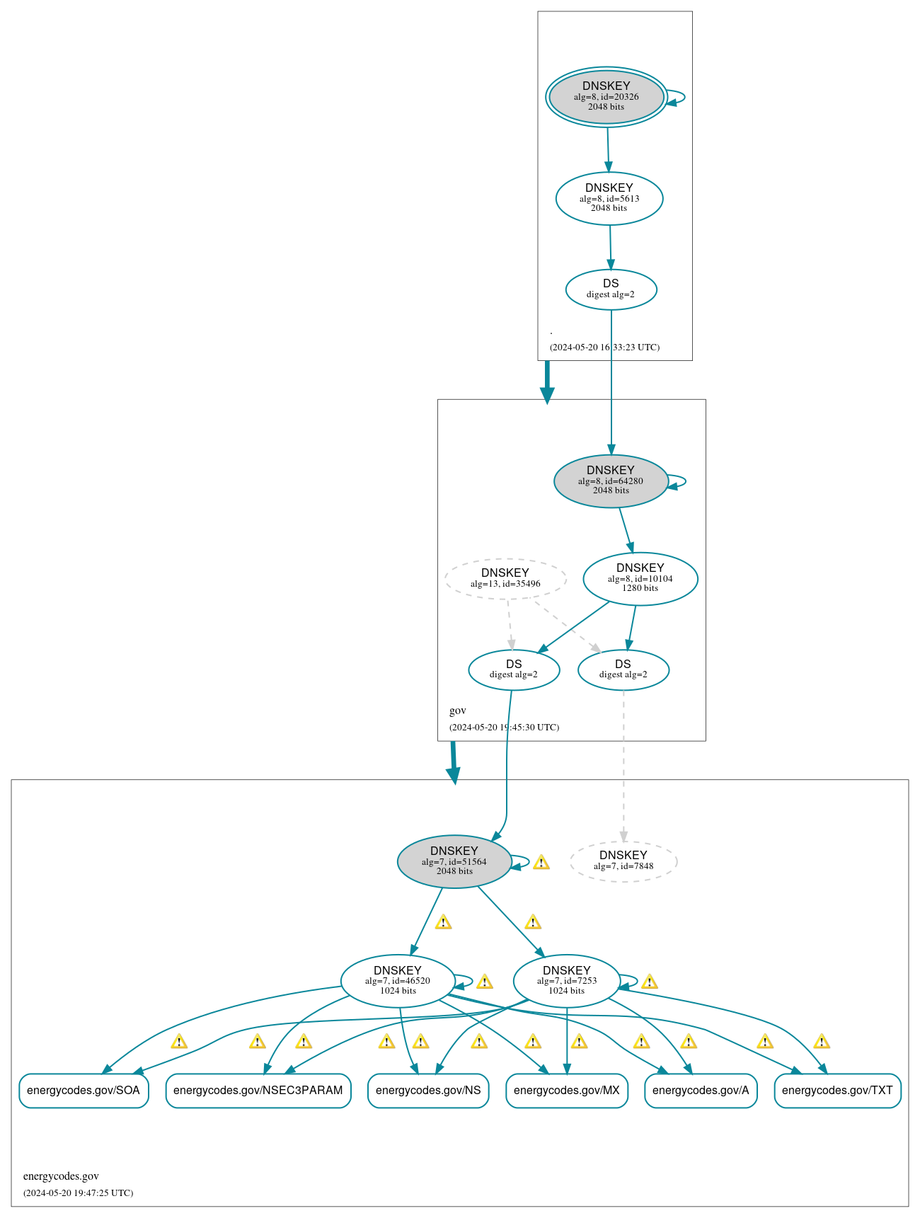 DNSSEC authentication graph