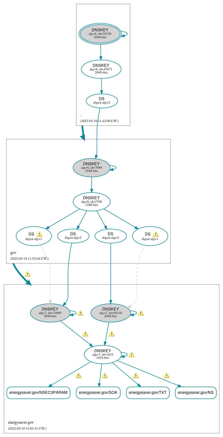 DNSSEC authentication graph