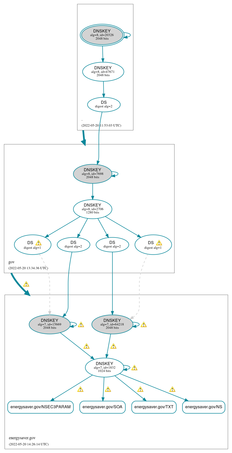 DNSSEC authentication graph