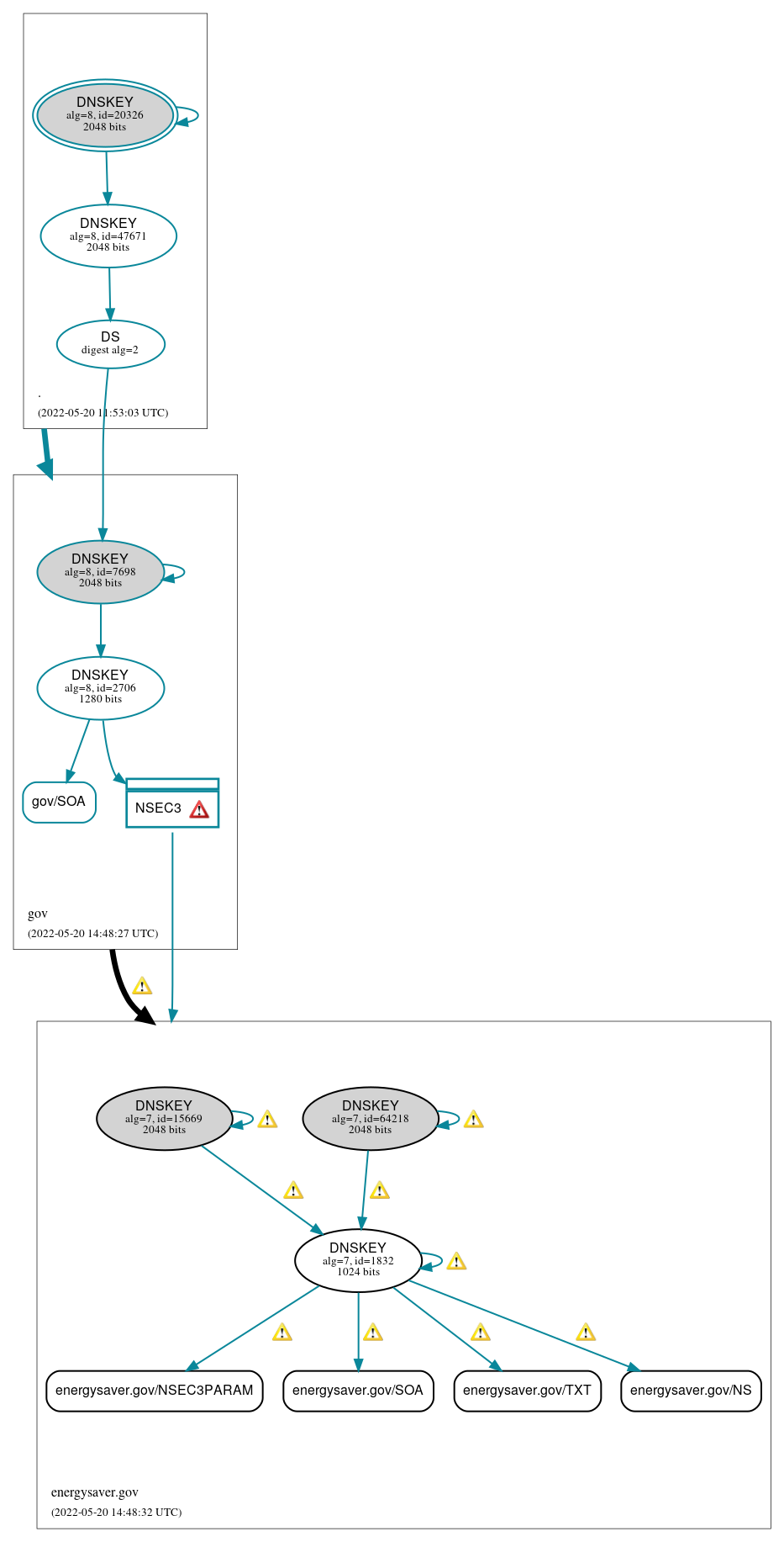 DNSSEC authentication graph