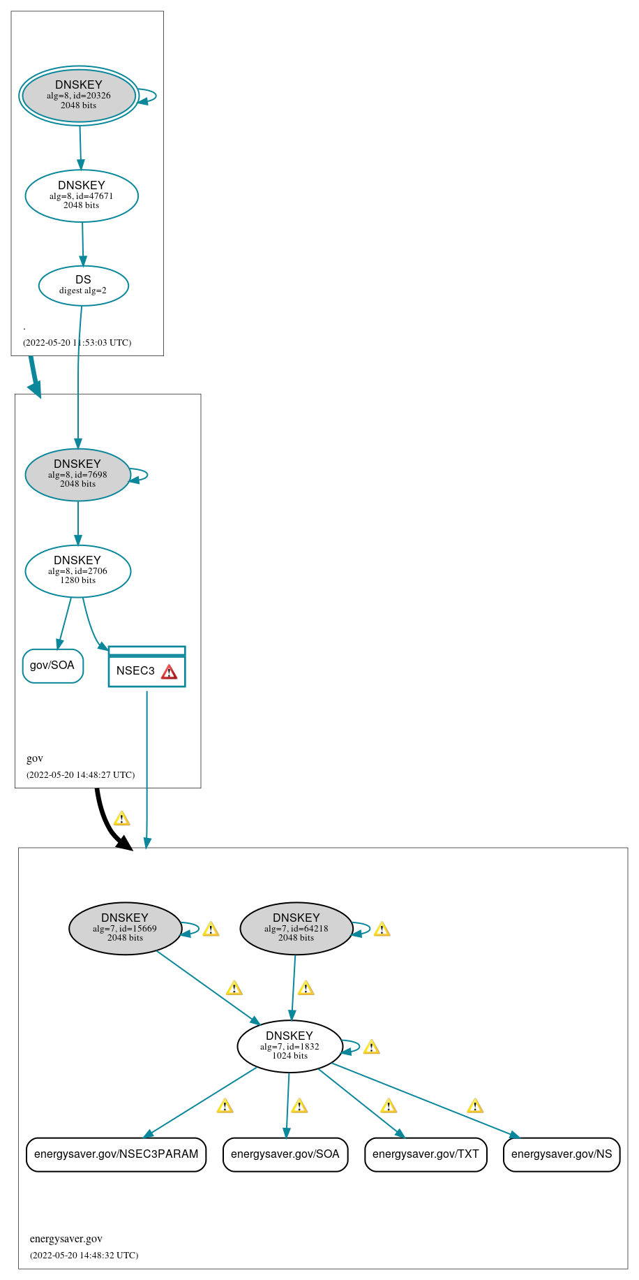 DNSSEC authentication graph