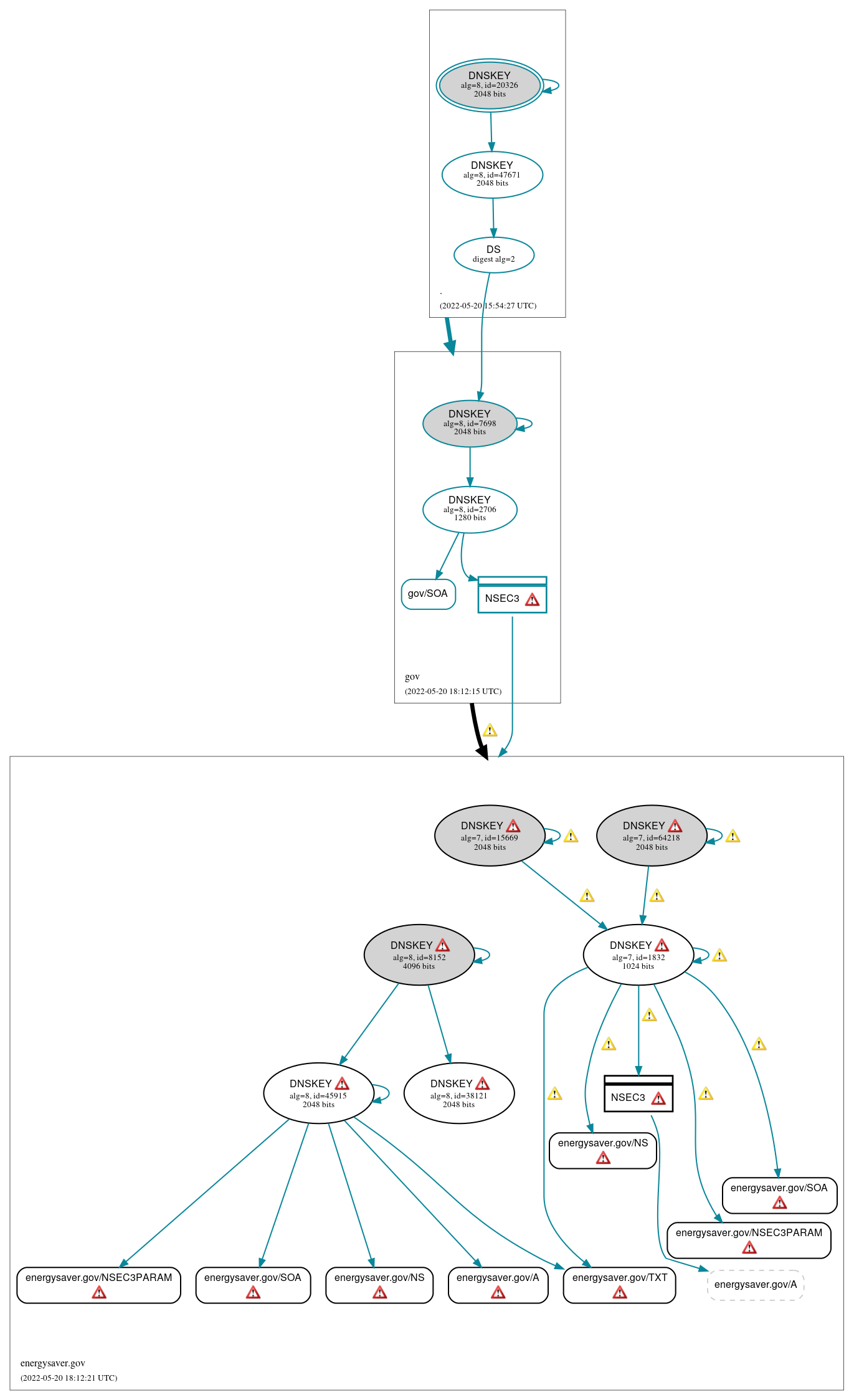 DNSSEC authentication graph