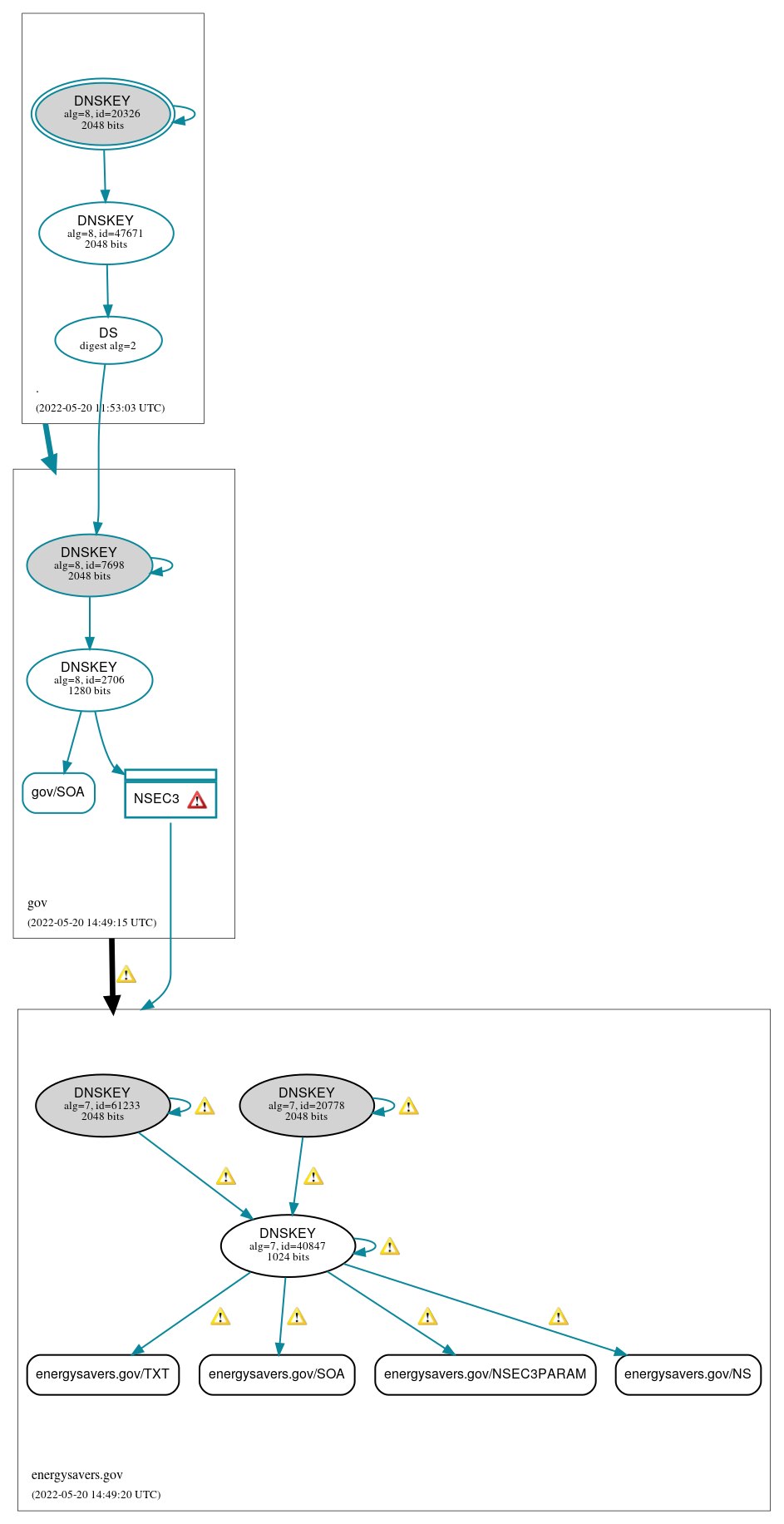 DNSSEC authentication graph