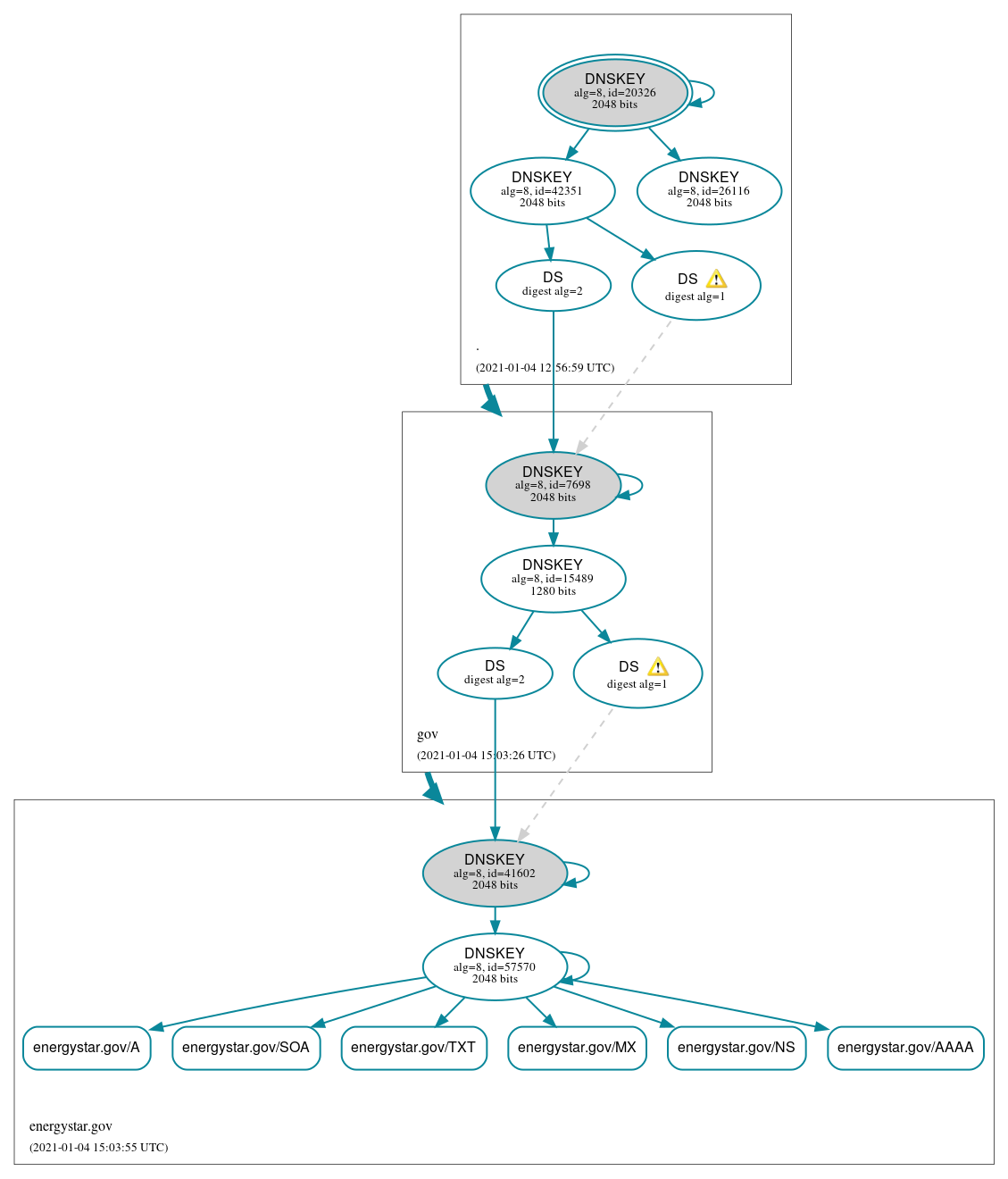 DNSSEC authentication graph