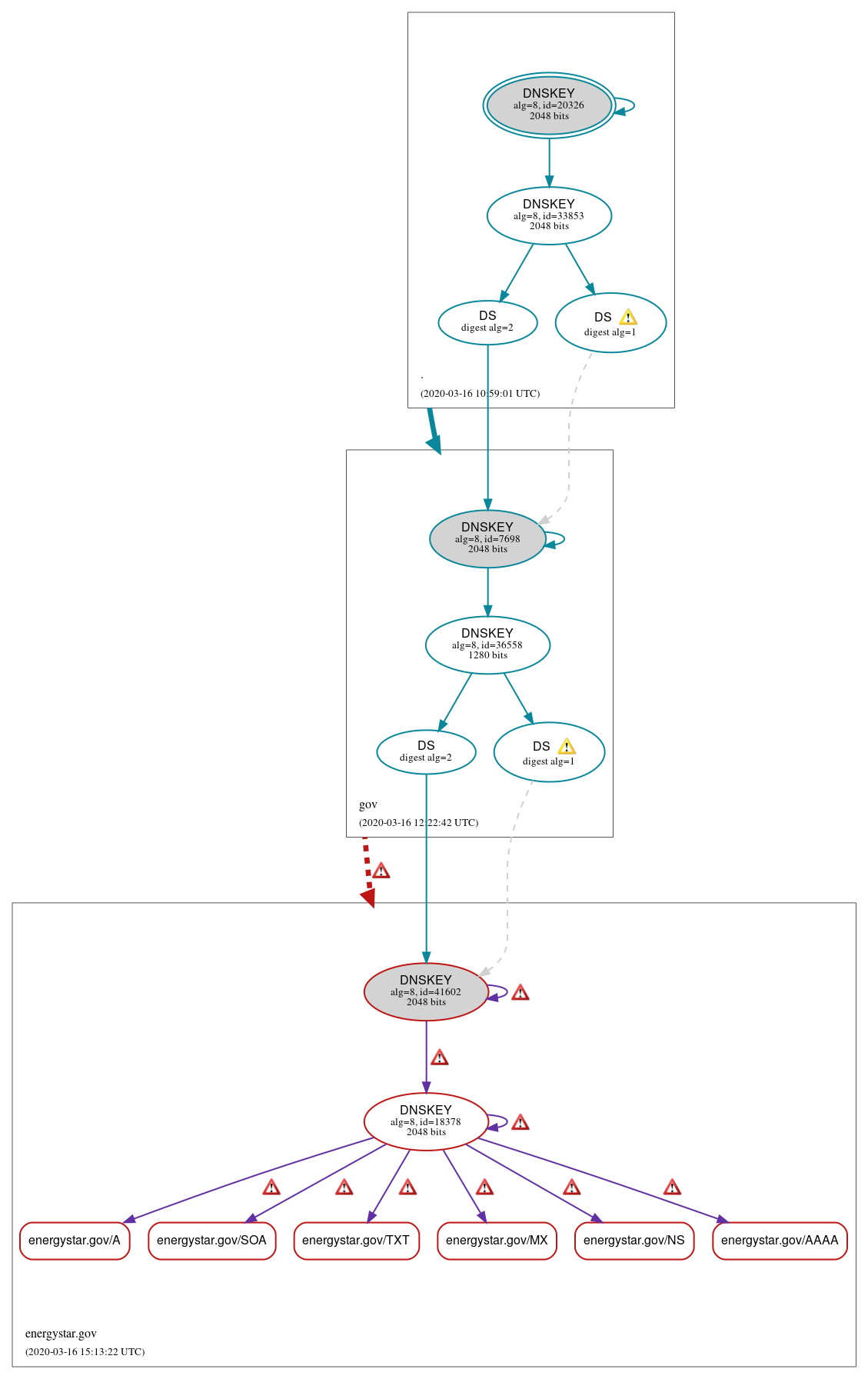 DNSSEC authentication graph