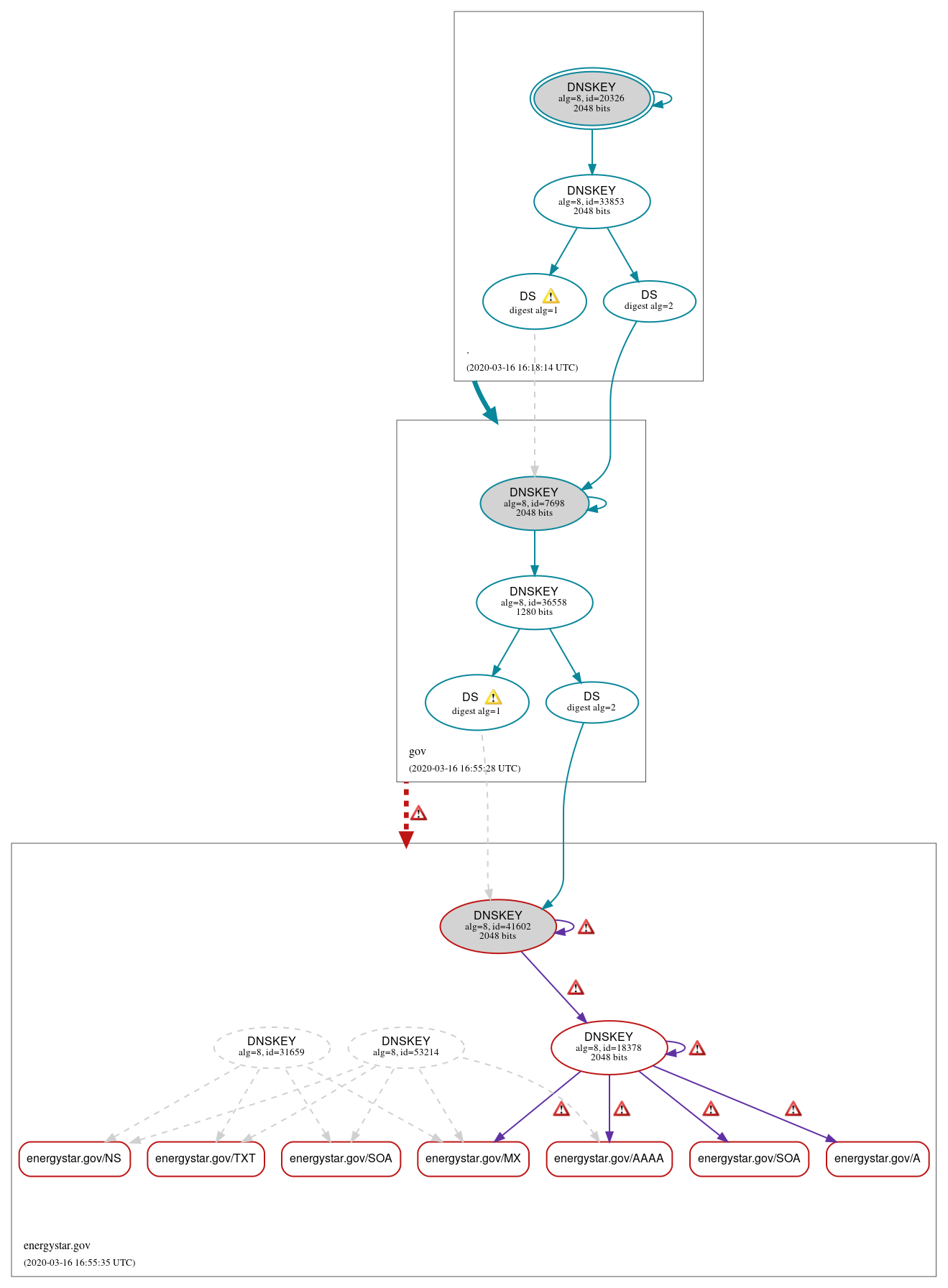 DNSSEC authentication graph