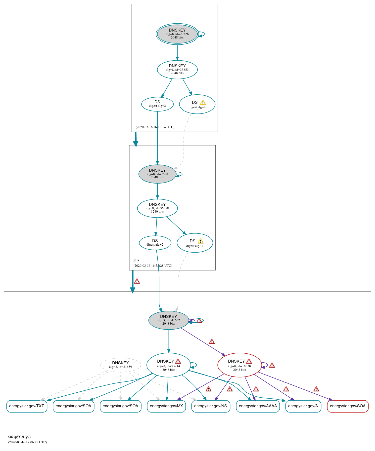 DNSSEC authentication graph