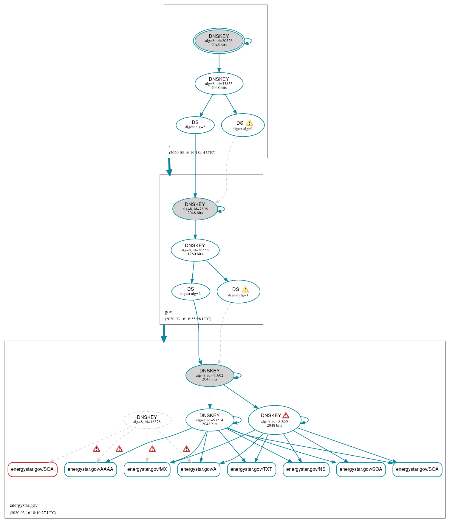 DNSSEC authentication graph