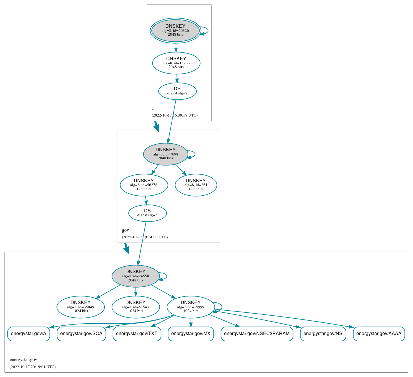 DNSSEC authentication graph