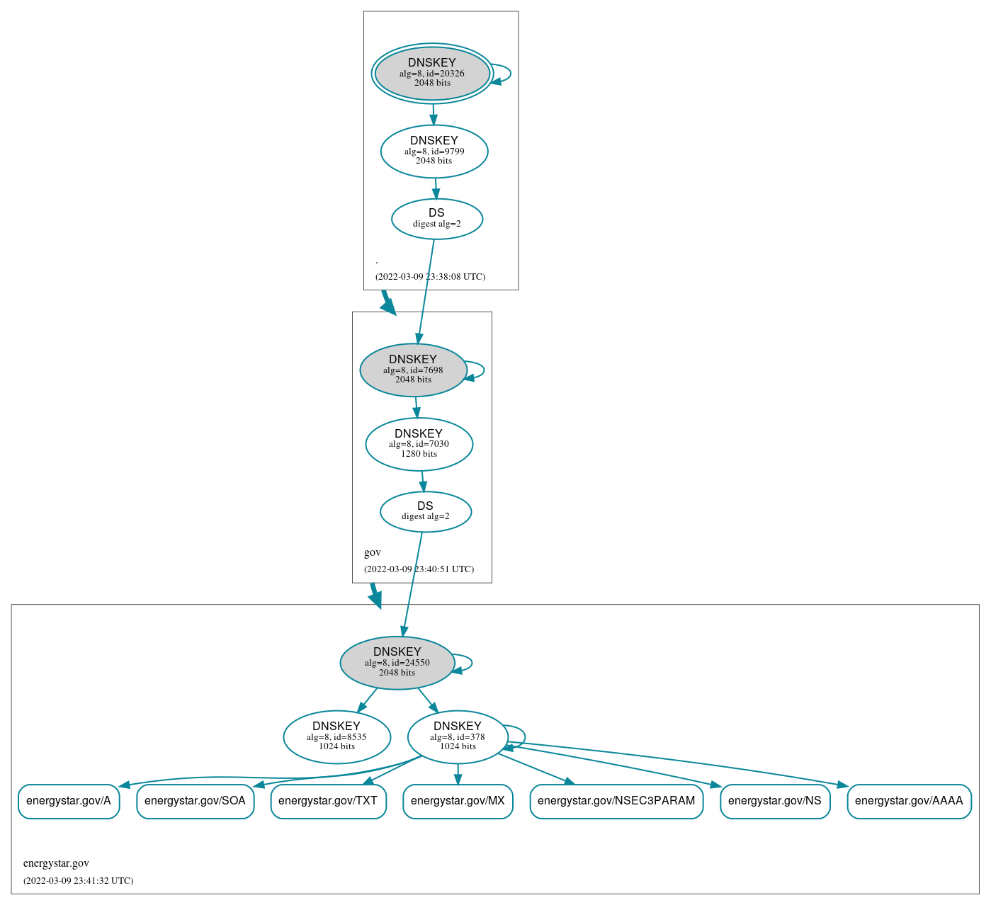 DNSSEC authentication graph