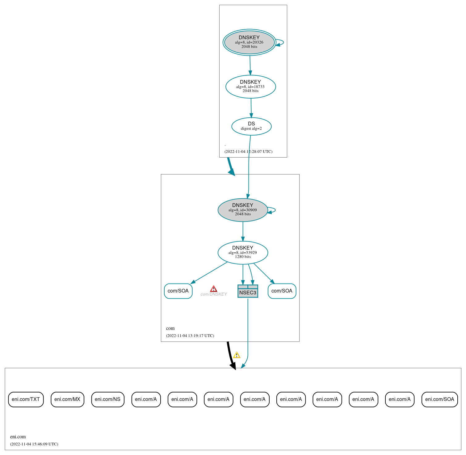 DNSSEC authentication graph