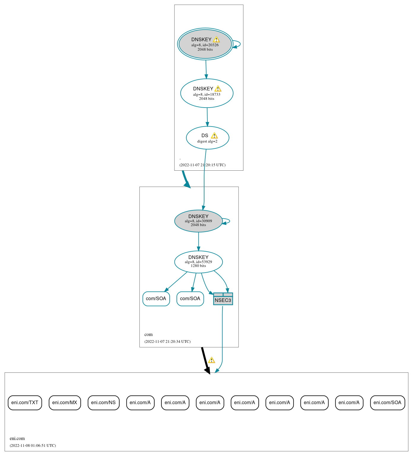 DNSSEC authentication graph