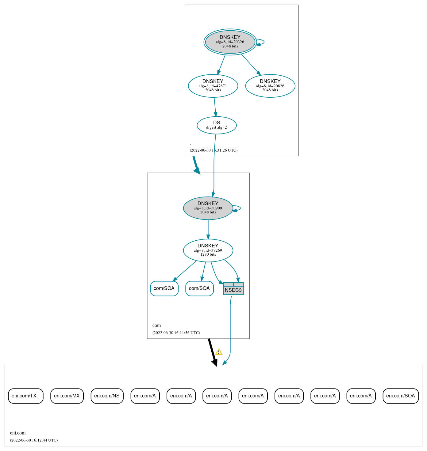 DNSSEC authentication graph