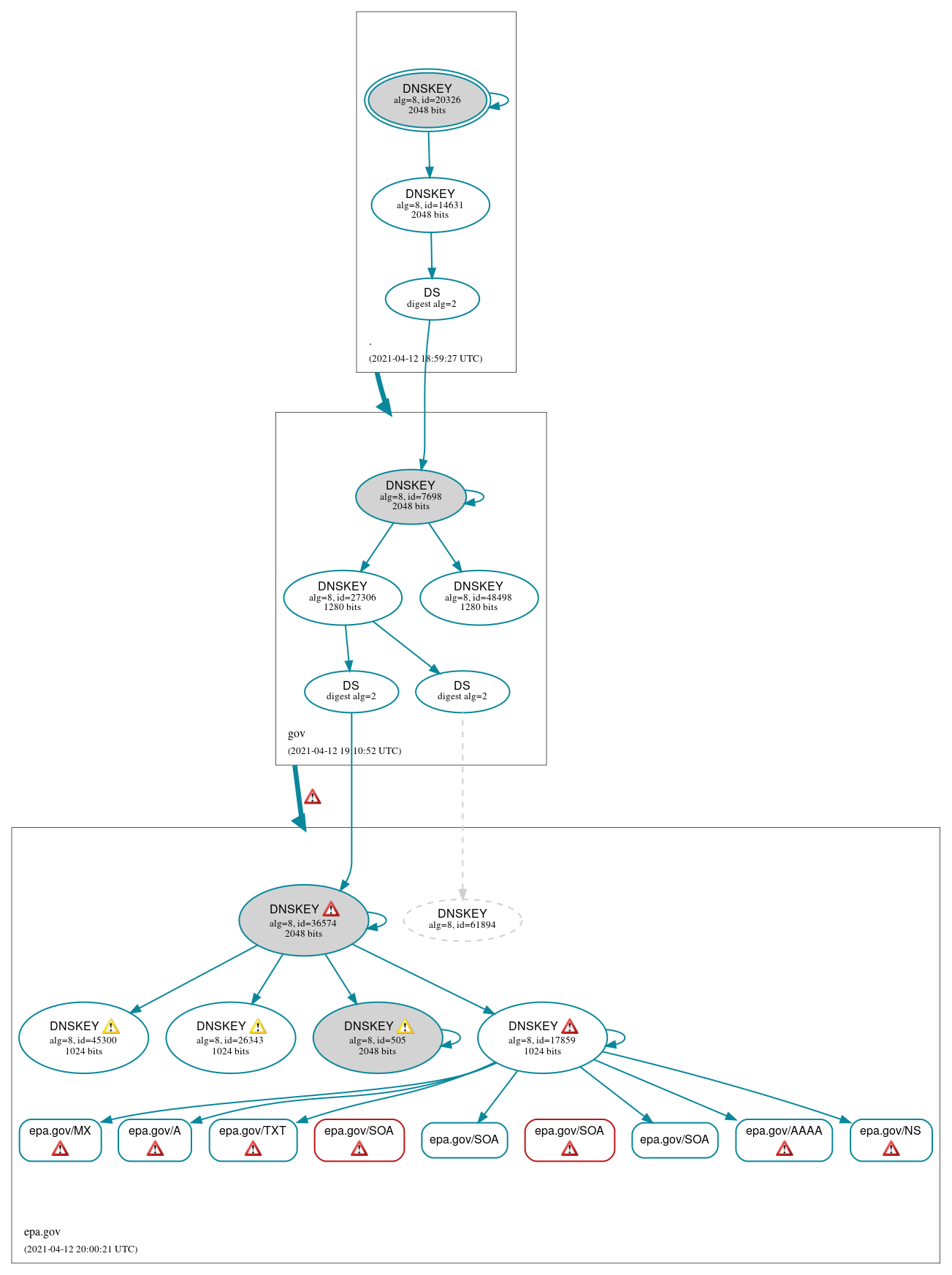 DNSSEC authentication graph