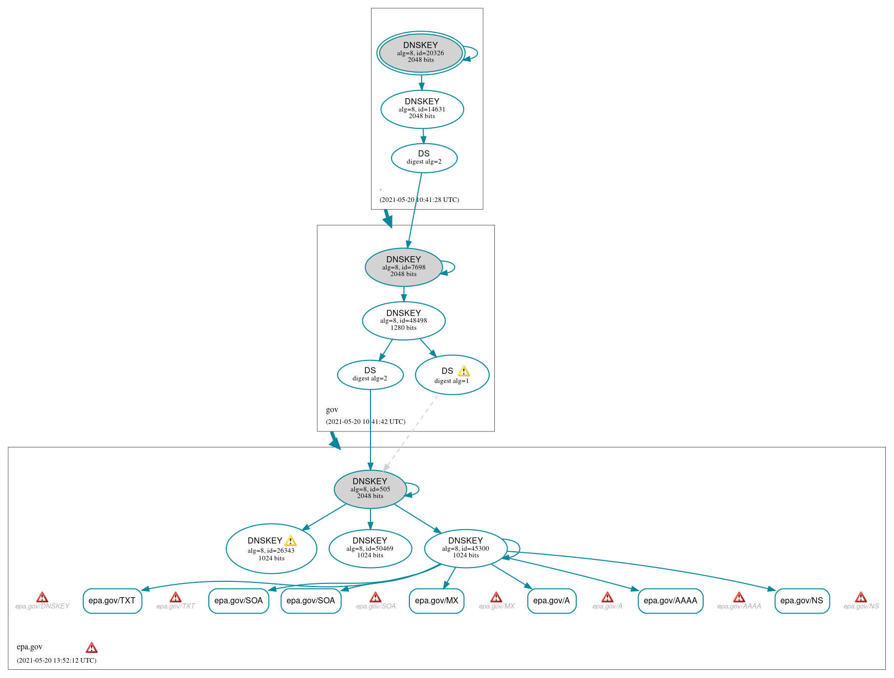 DNSSEC authentication graph