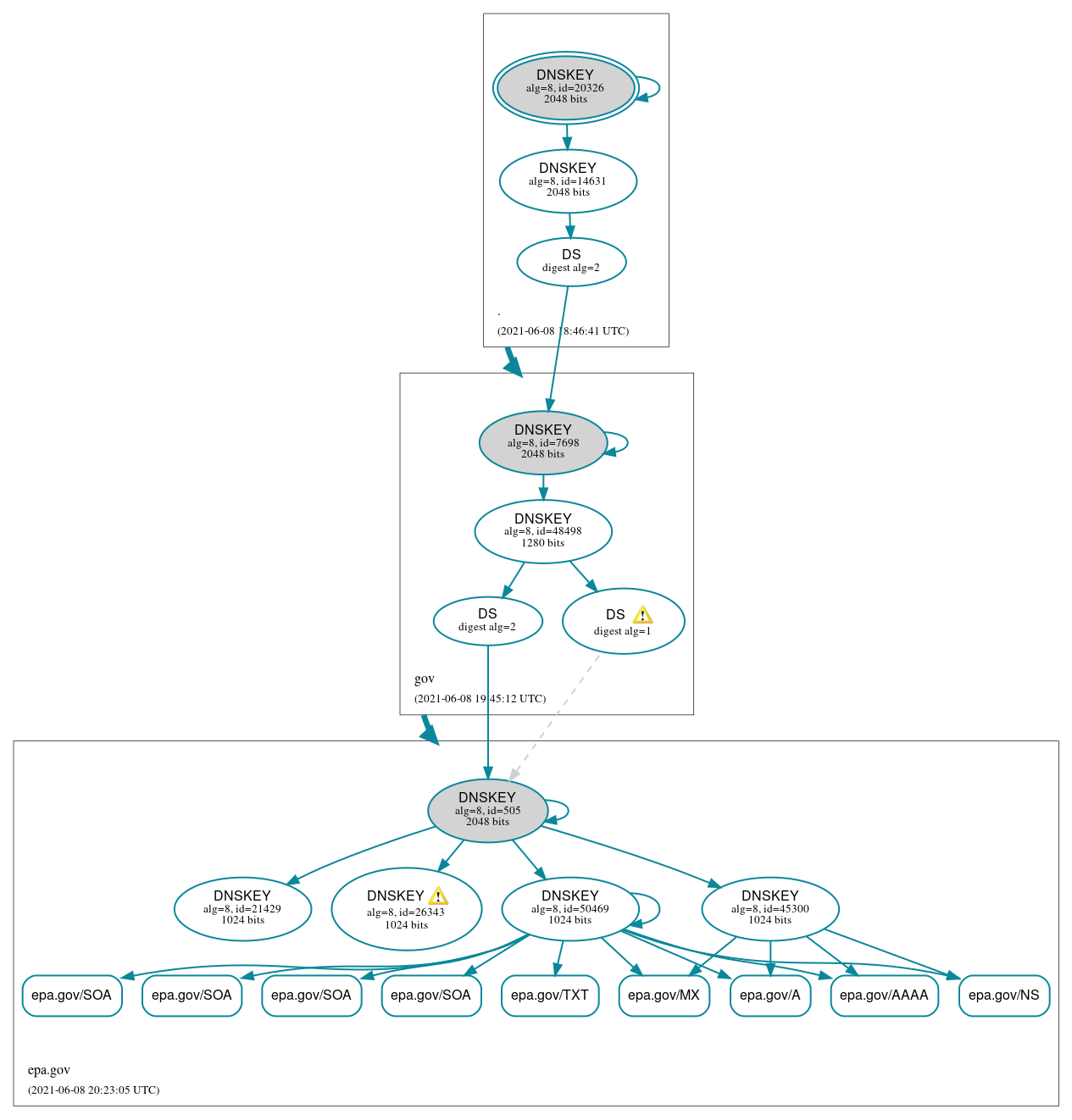 DNSSEC authentication graph