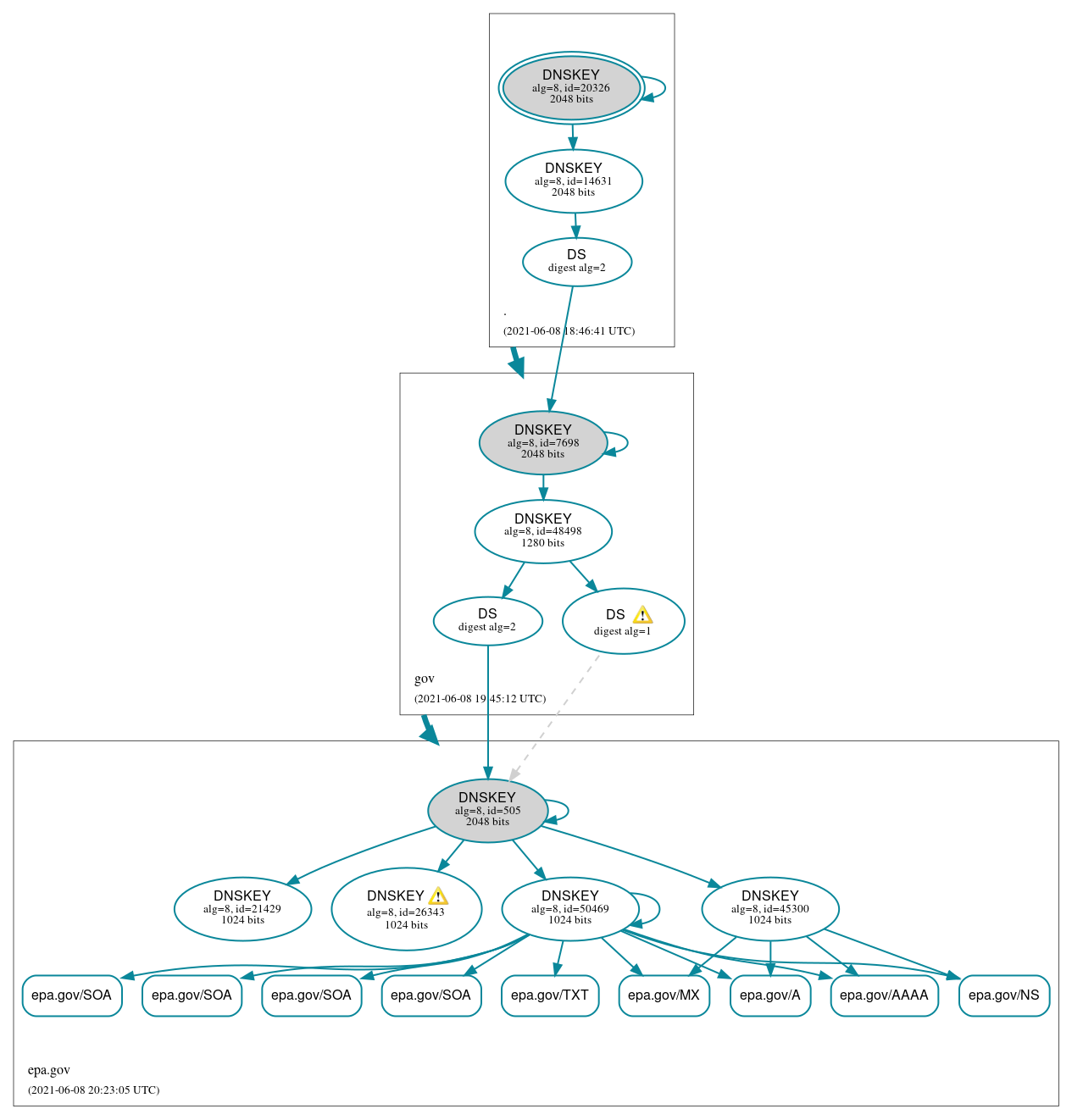 DNSSEC authentication graph