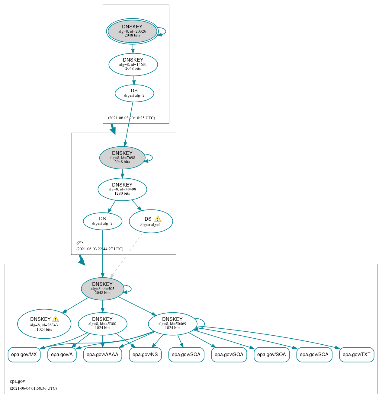 DNSSEC authentication graph