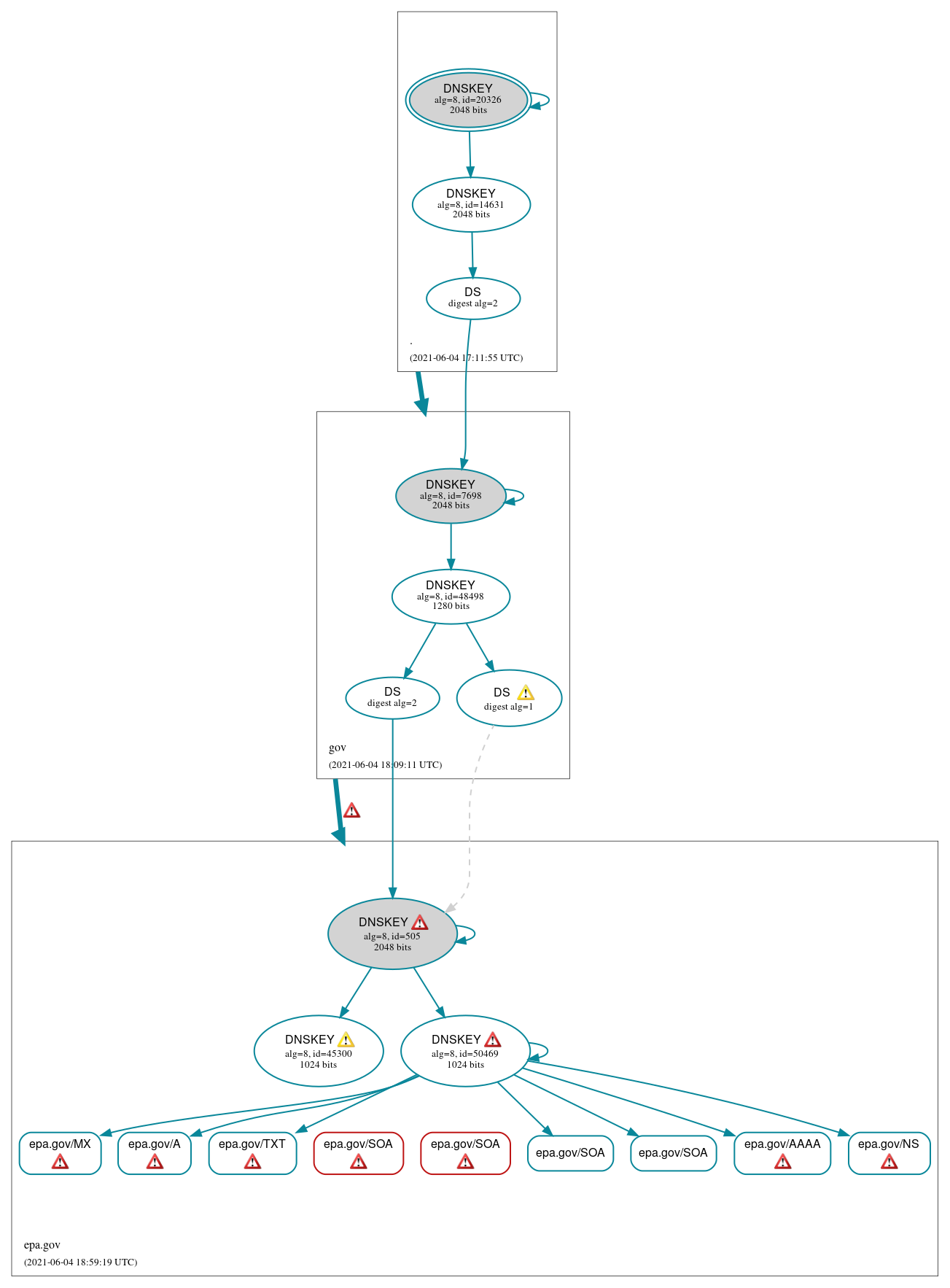 DNSSEC authentication graph