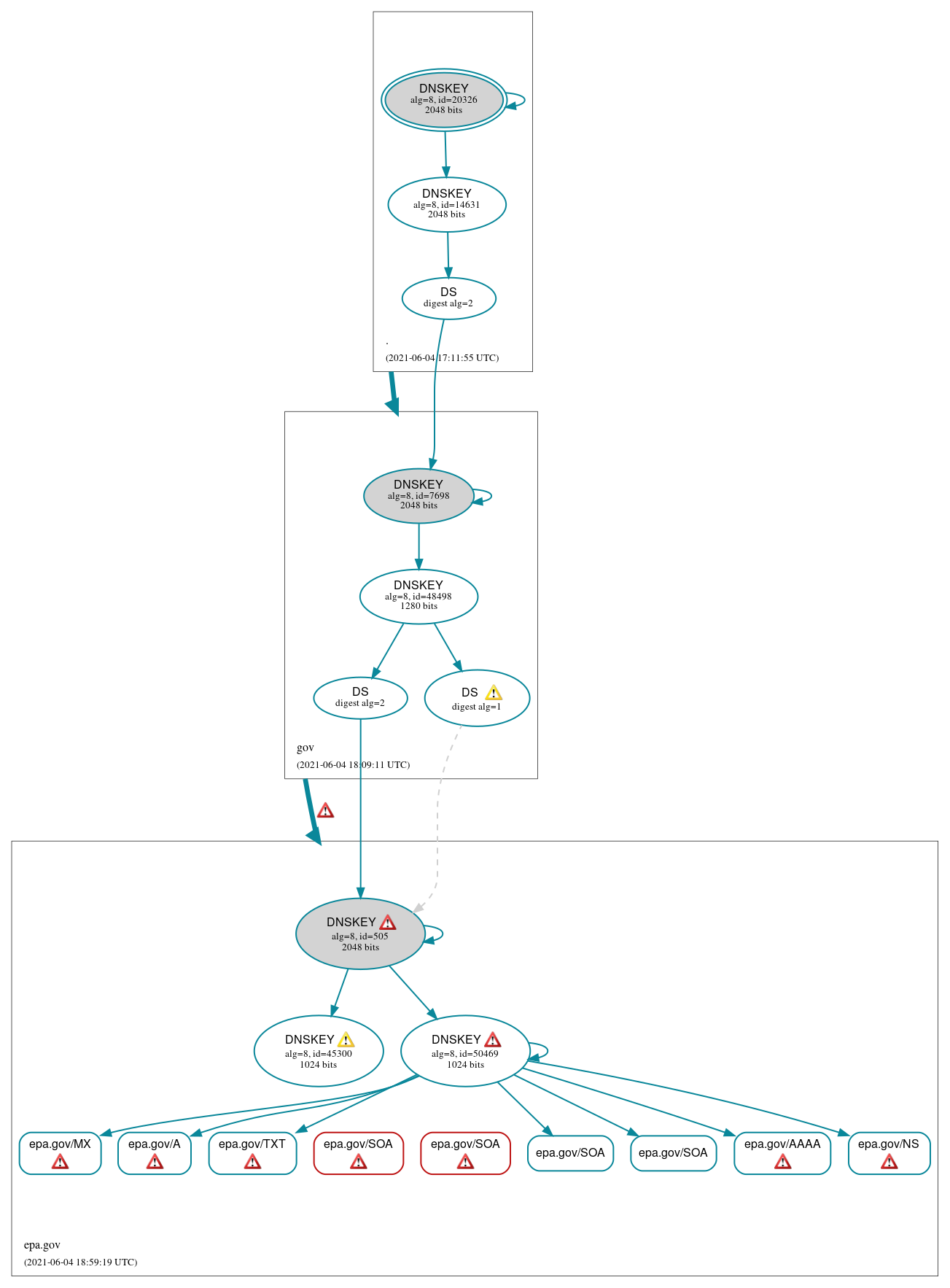 DNSSEC authentication graph