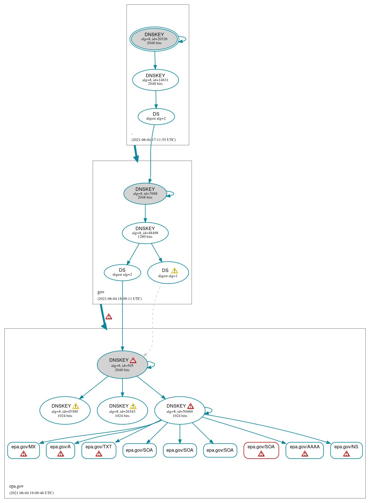 DNSSEC authentication graph