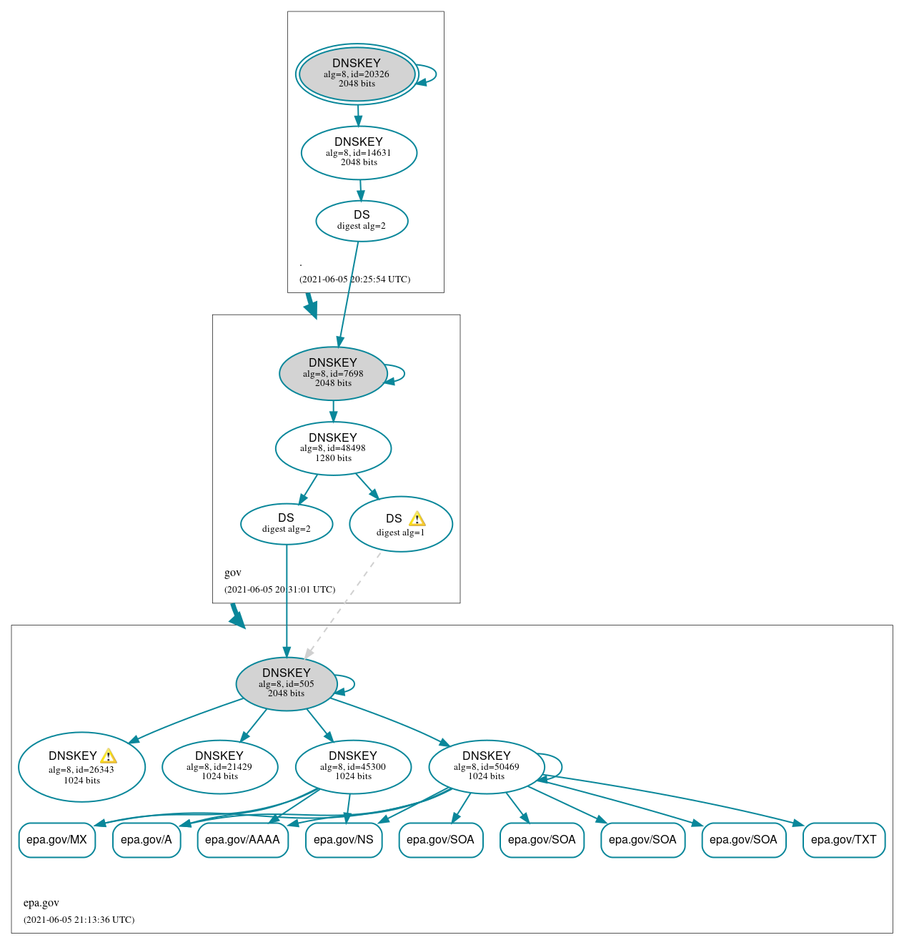 DNSSEC authentication graph