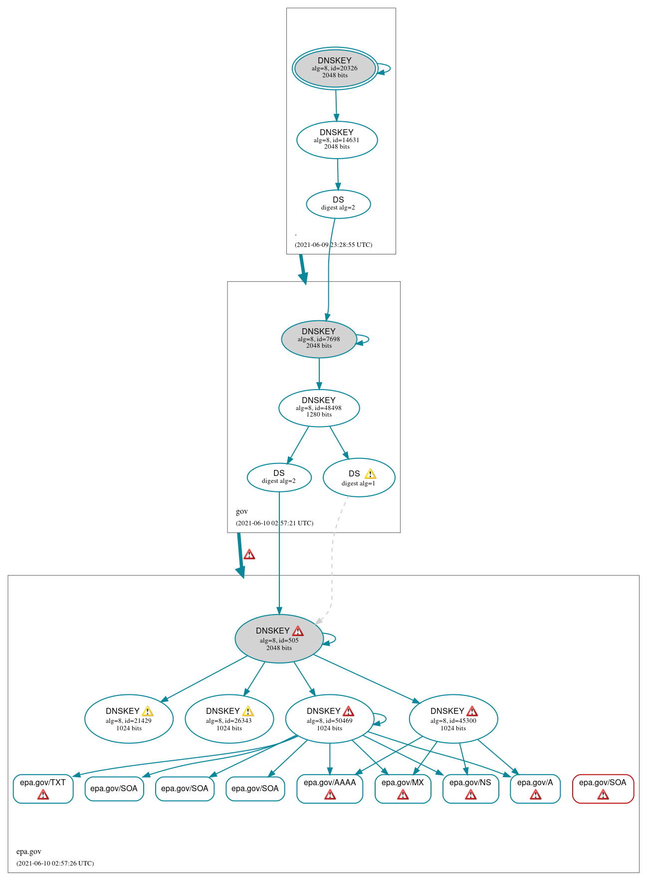 DNSSEC authentication graph