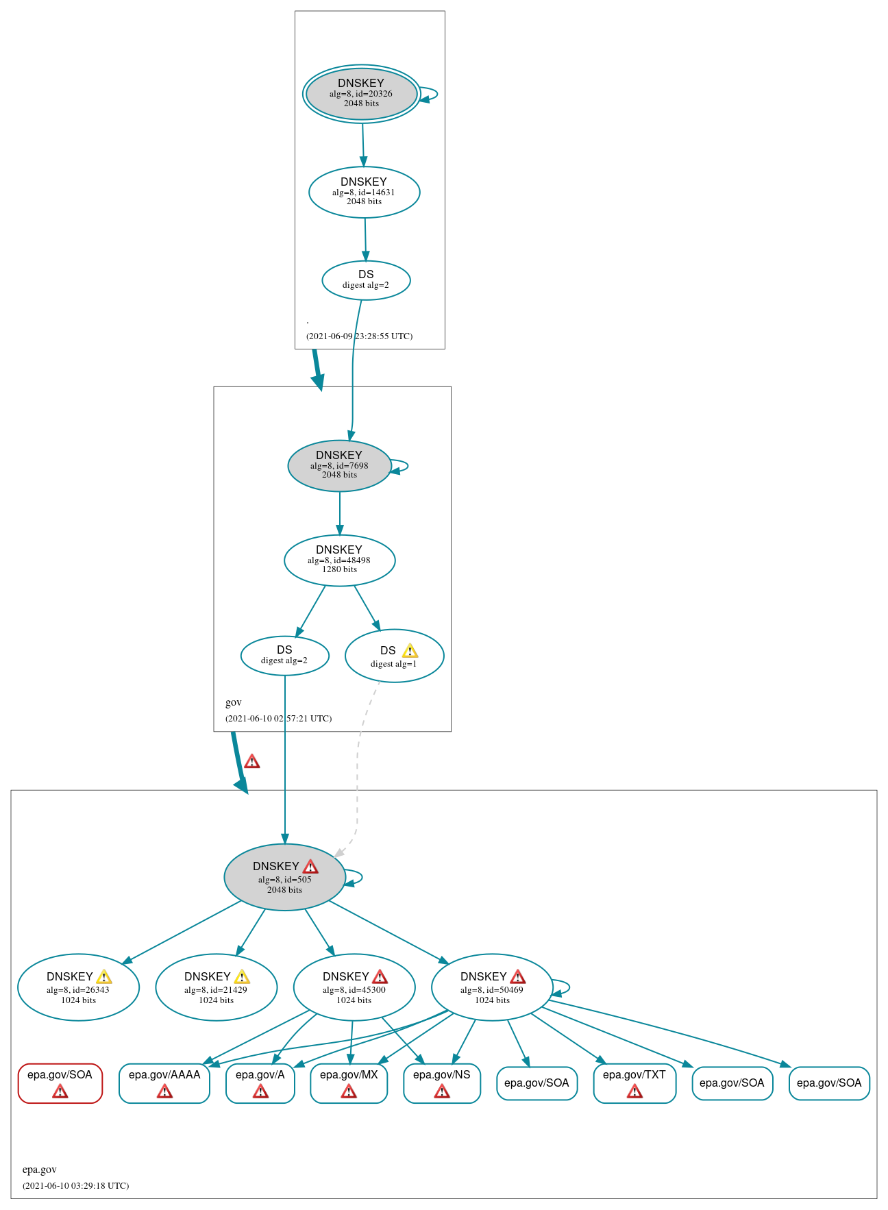 DNSSEC authentication graph