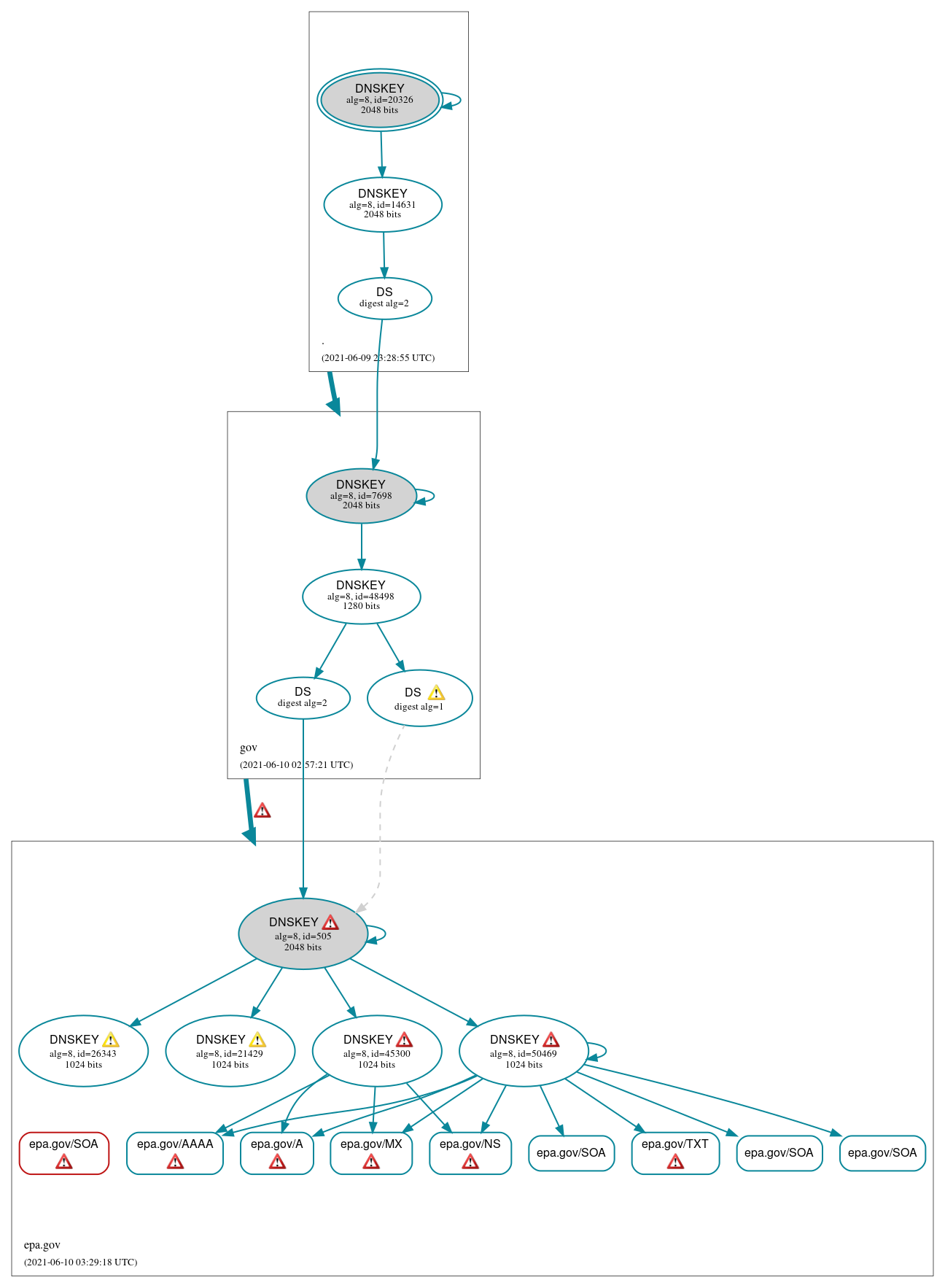 DNSSEC authentication graph