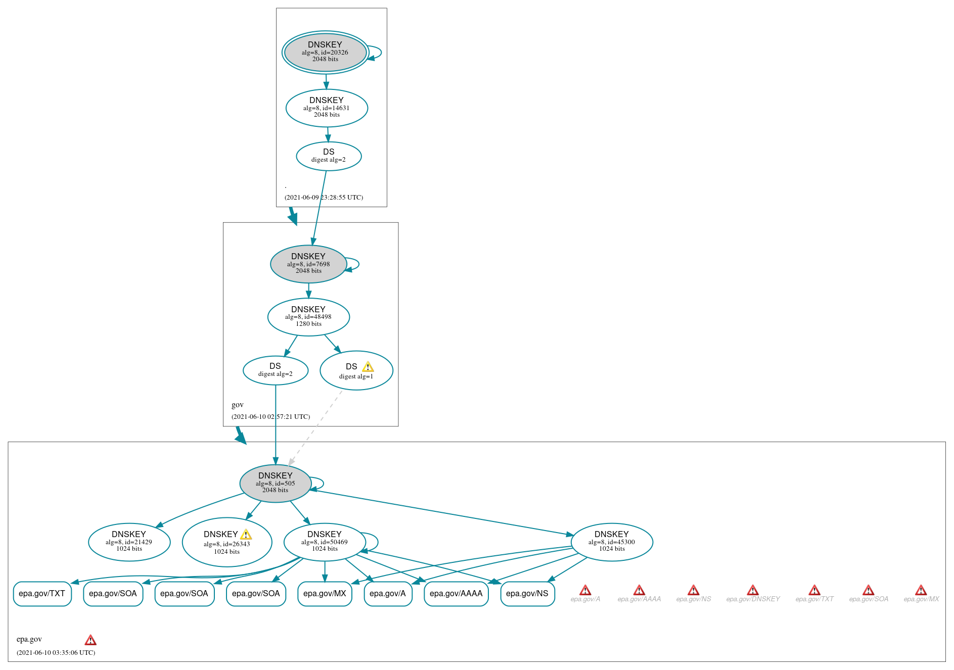 DNSSEC authentication graph