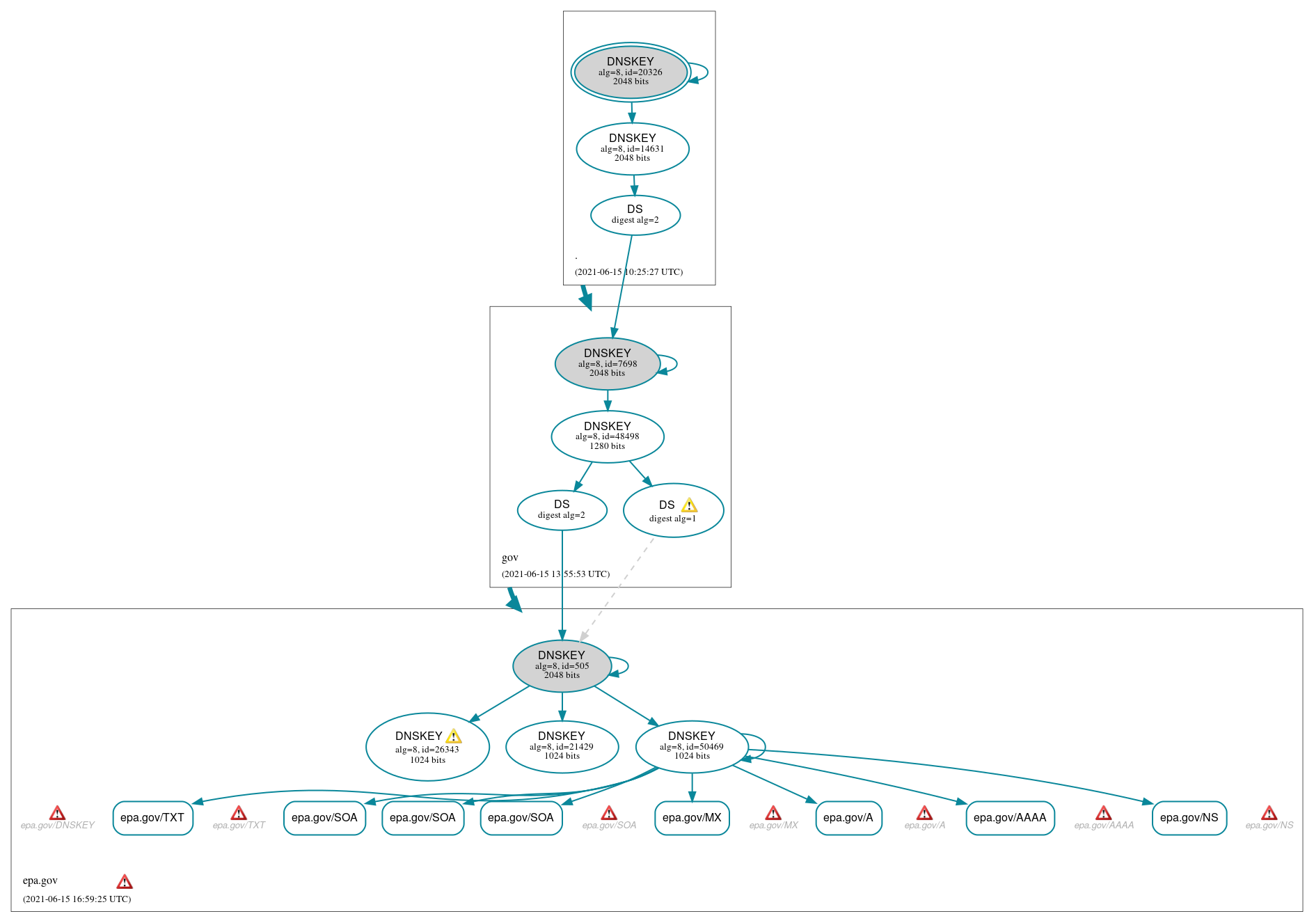 DNSSEC authentication graph