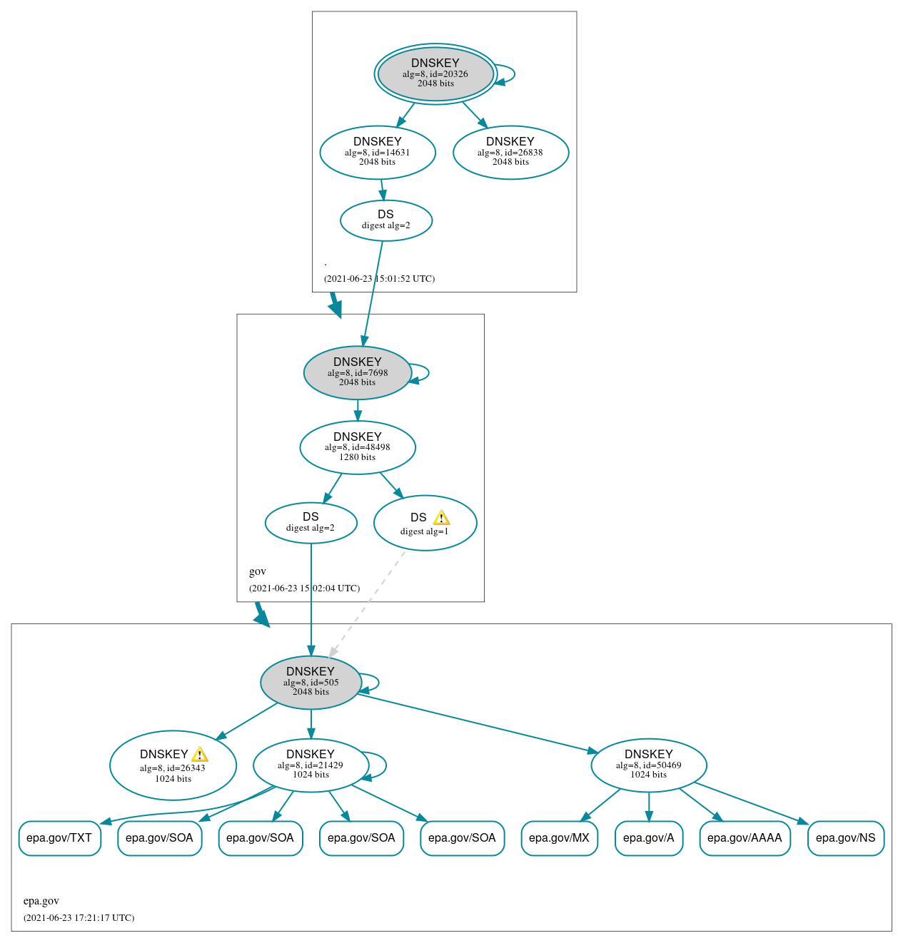 DNSSEC authentication graph