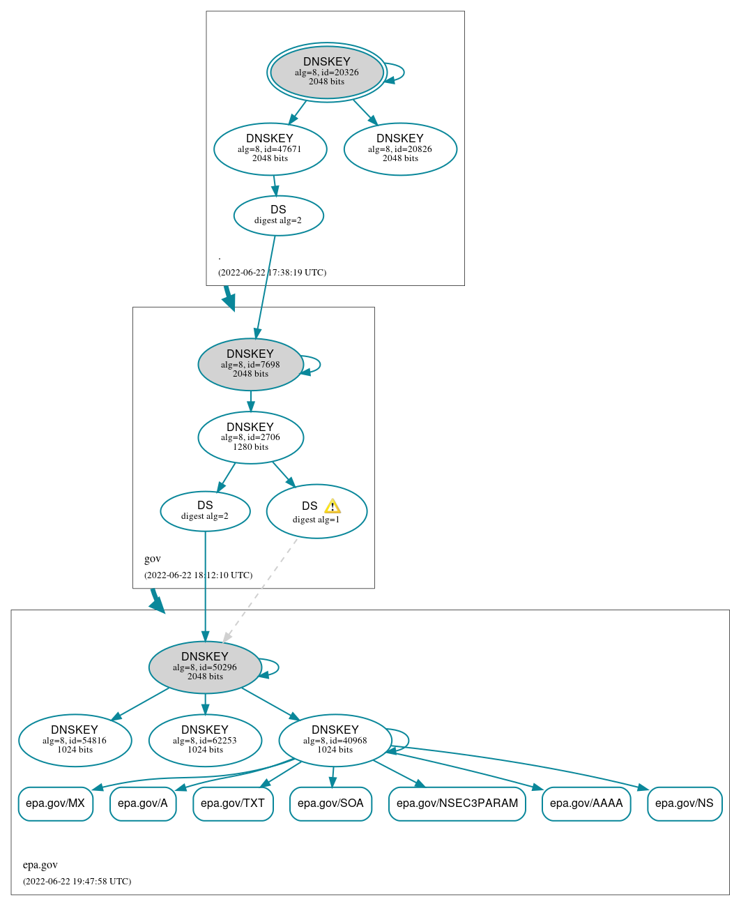 DNSSEC authentication graph