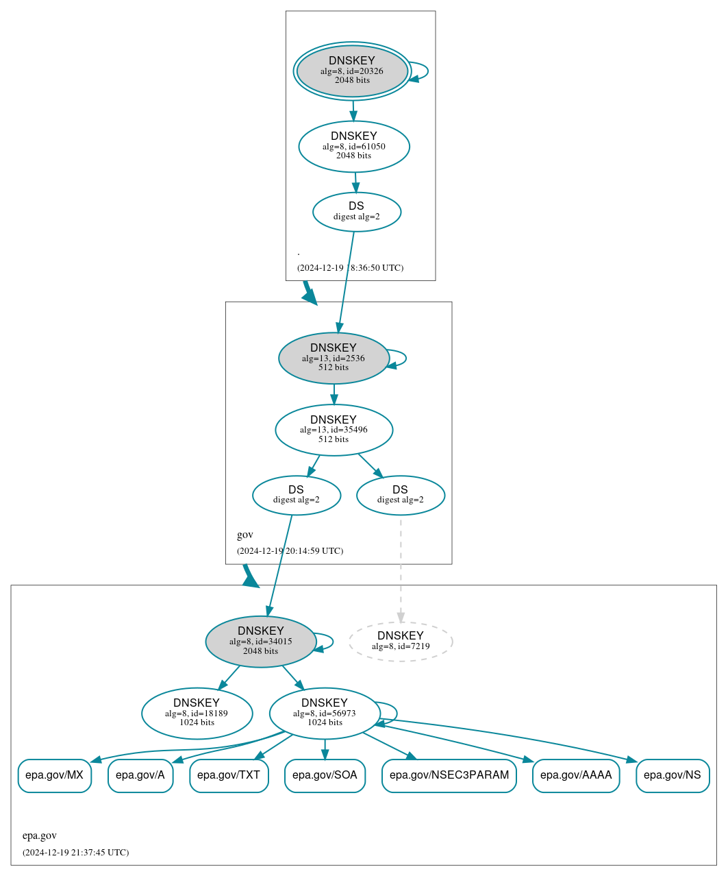 DNSSEC authentication graph