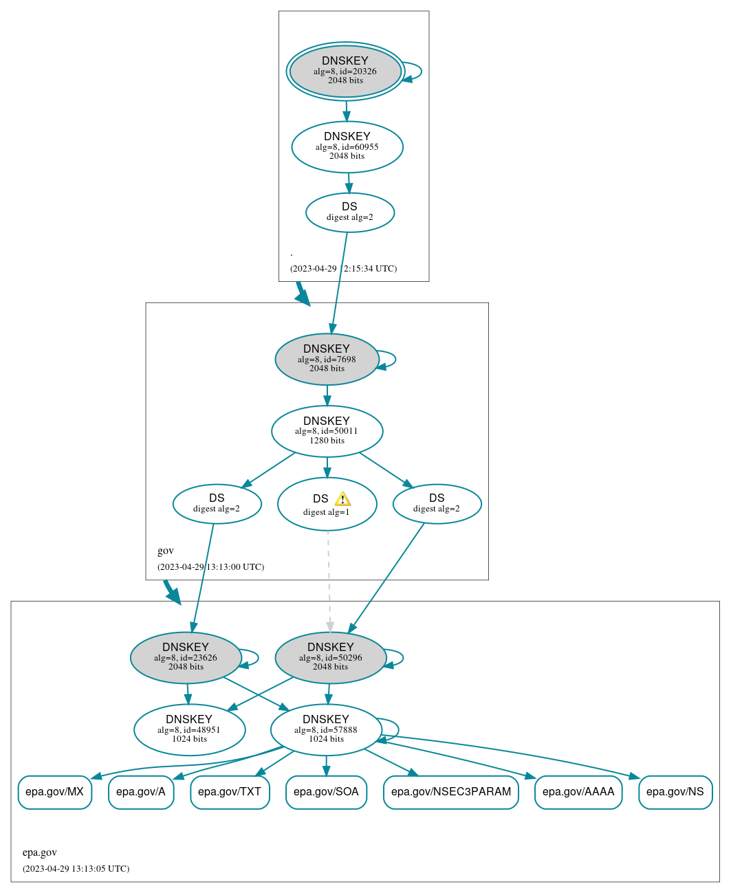 DNSSEC authentication graph