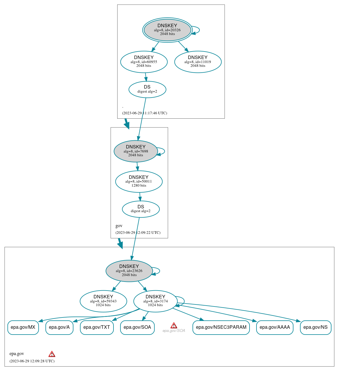 DNSSEC authentication graph