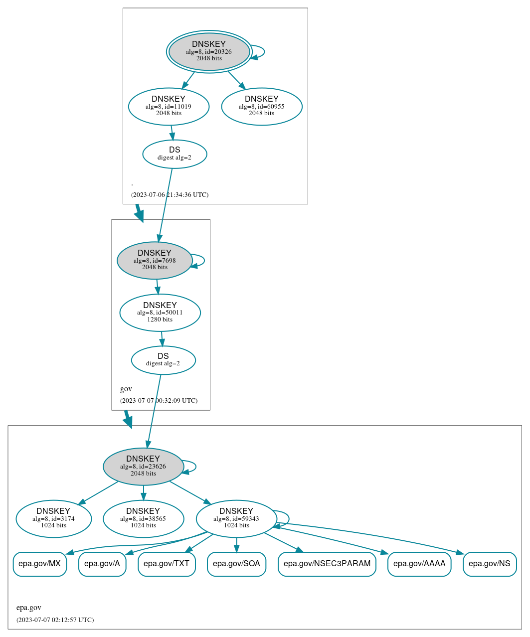 DNSSEC authentication graph