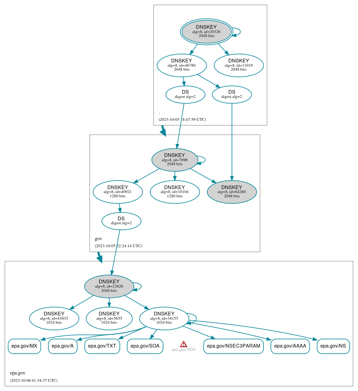 DNSSEC authentication graph