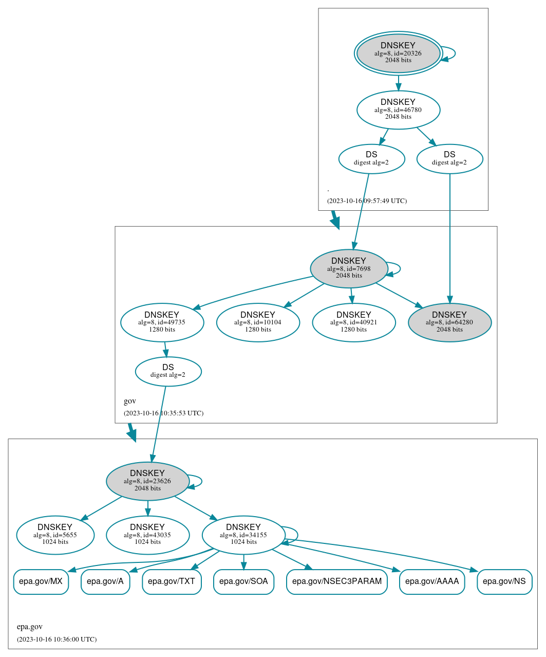 DNSSEC authentication graph