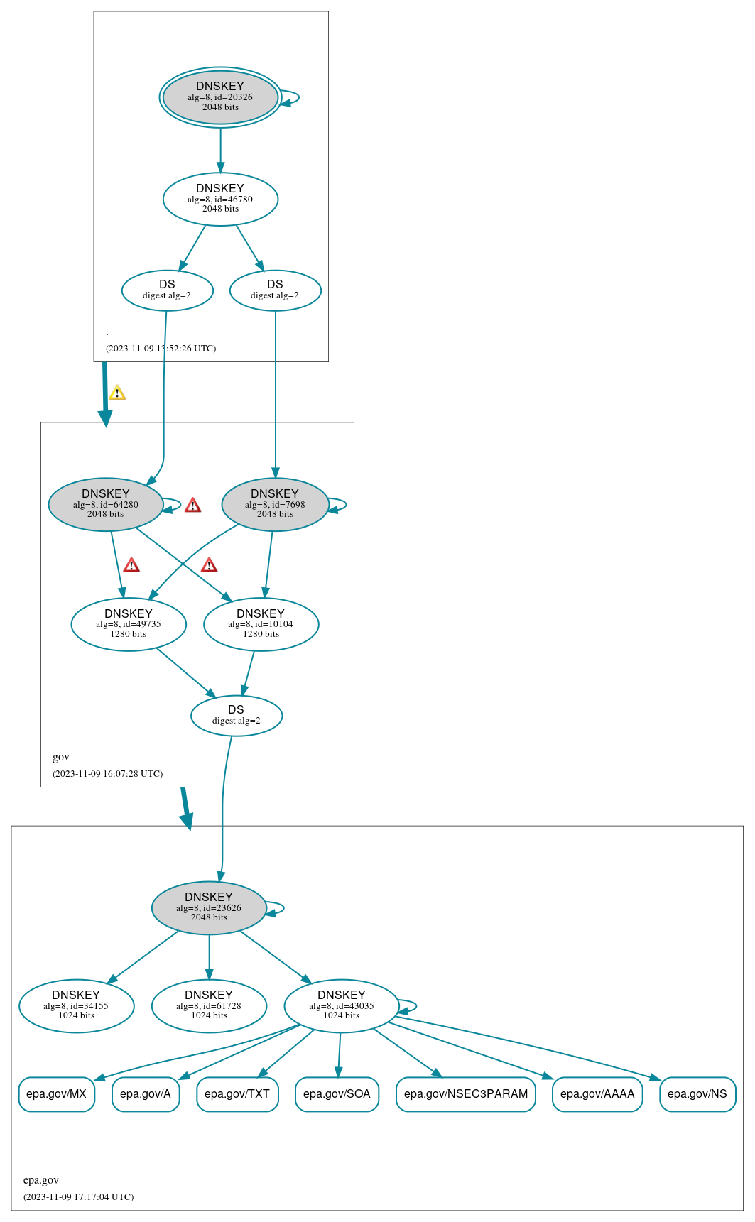 DNSSEC authentication graph