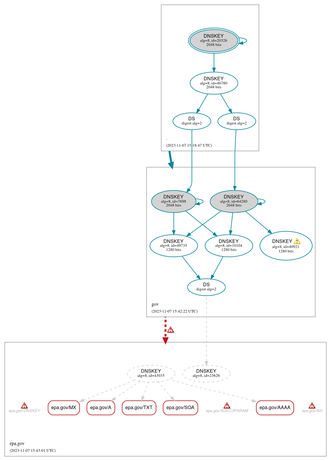 DNSSEC authentication graph