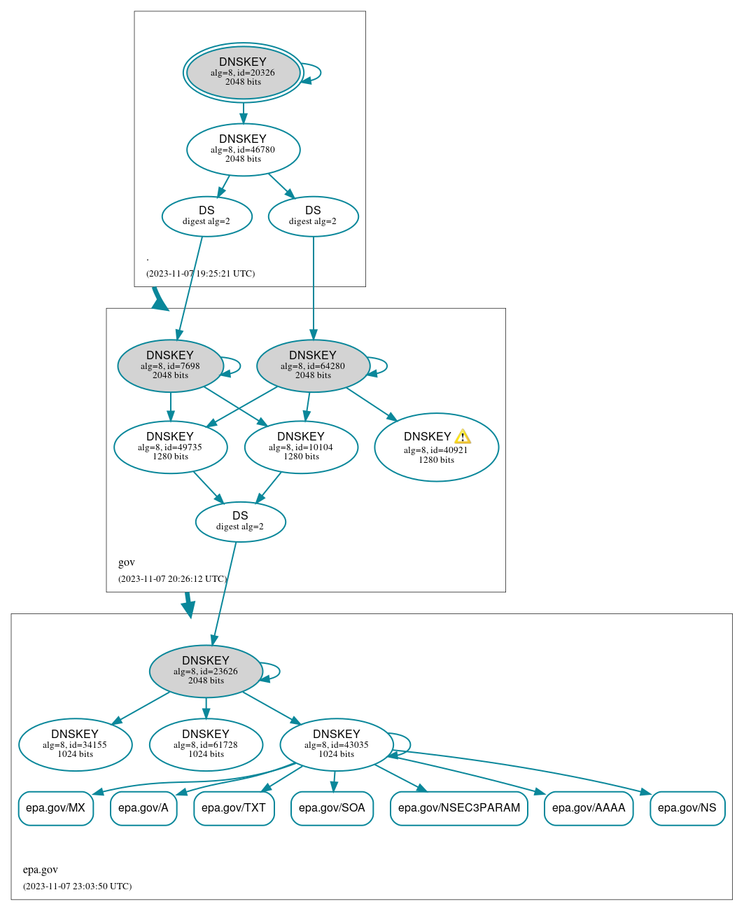 DNSSEC authentication graph