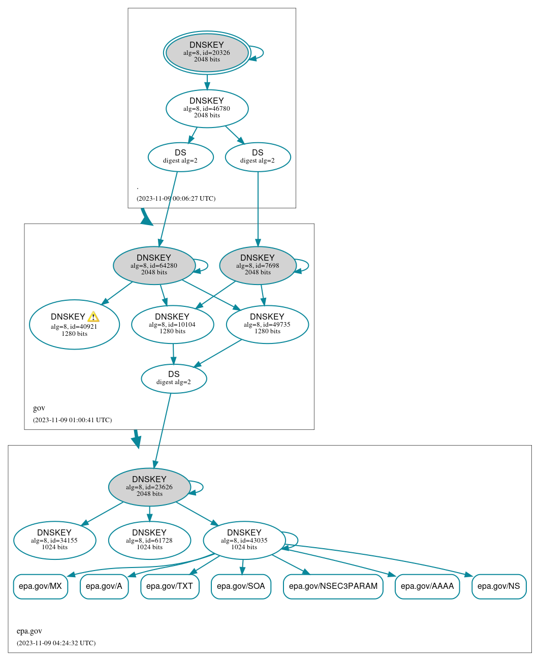 DNSSEC authentication graph