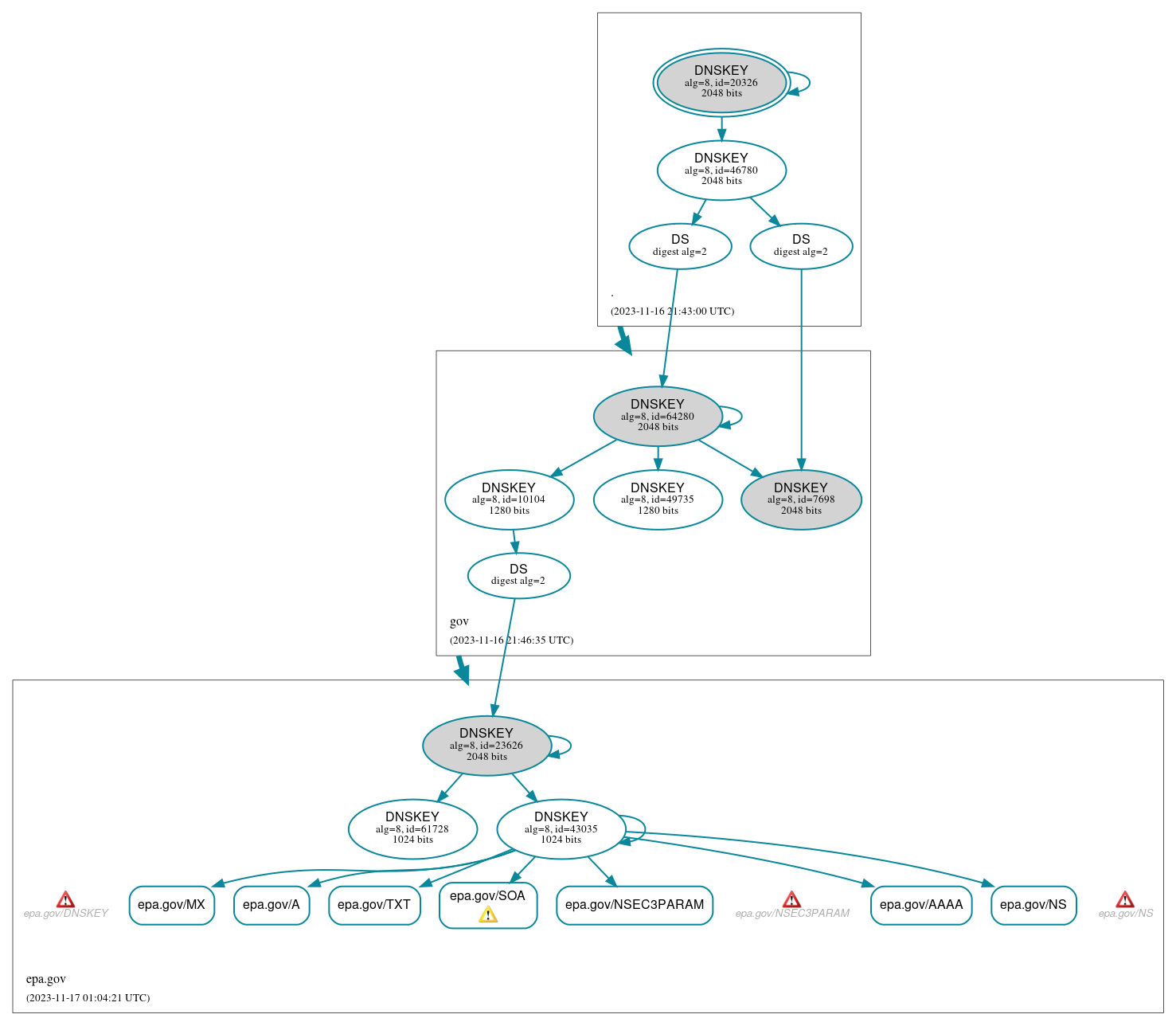 DNSSEC authentication graph