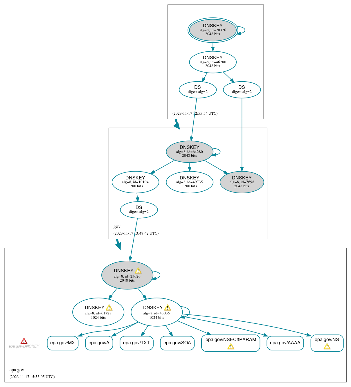 DNSSEC authentication graph