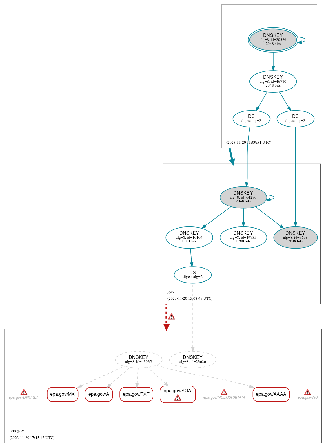 DNSSEC authentication graph