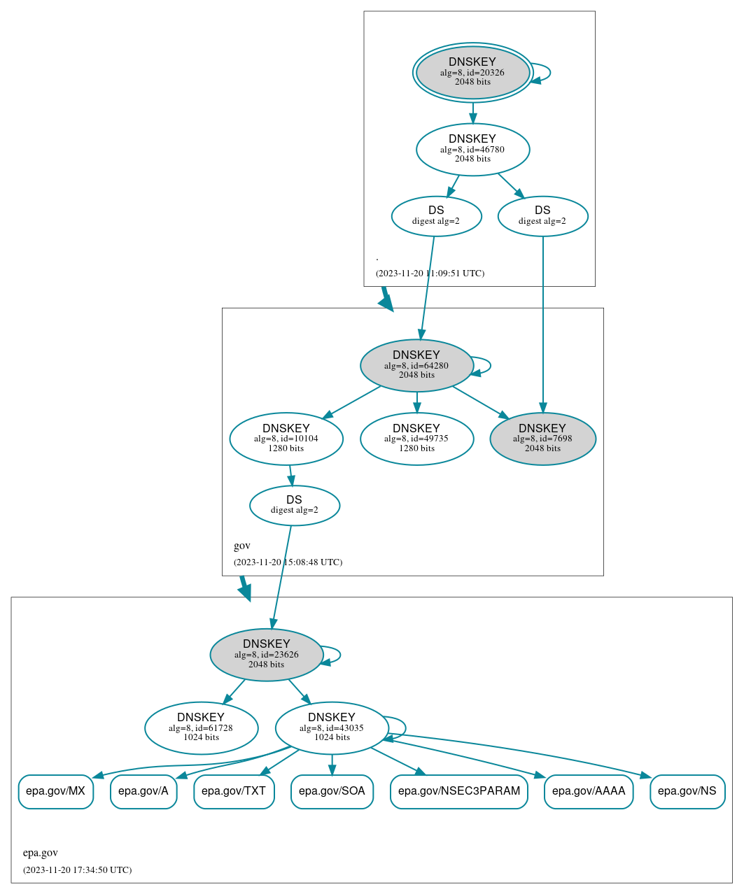 DNSSEC authentication graph