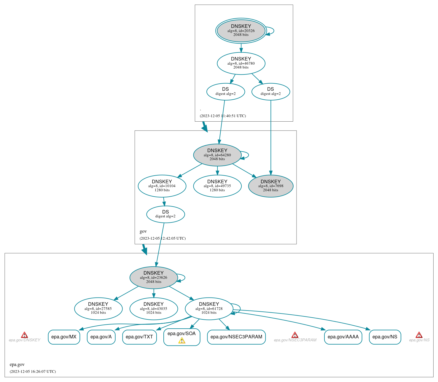 DNSSEC authentication graph