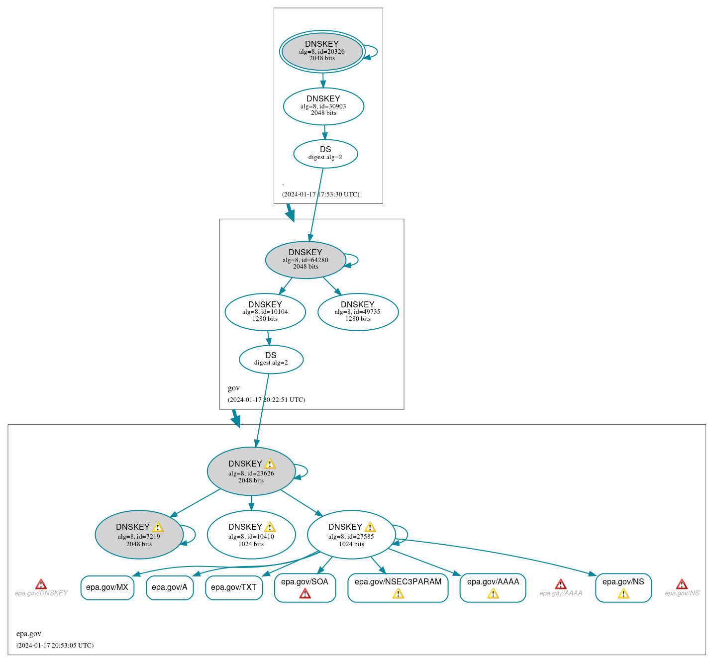 DNSSEC authentication graph