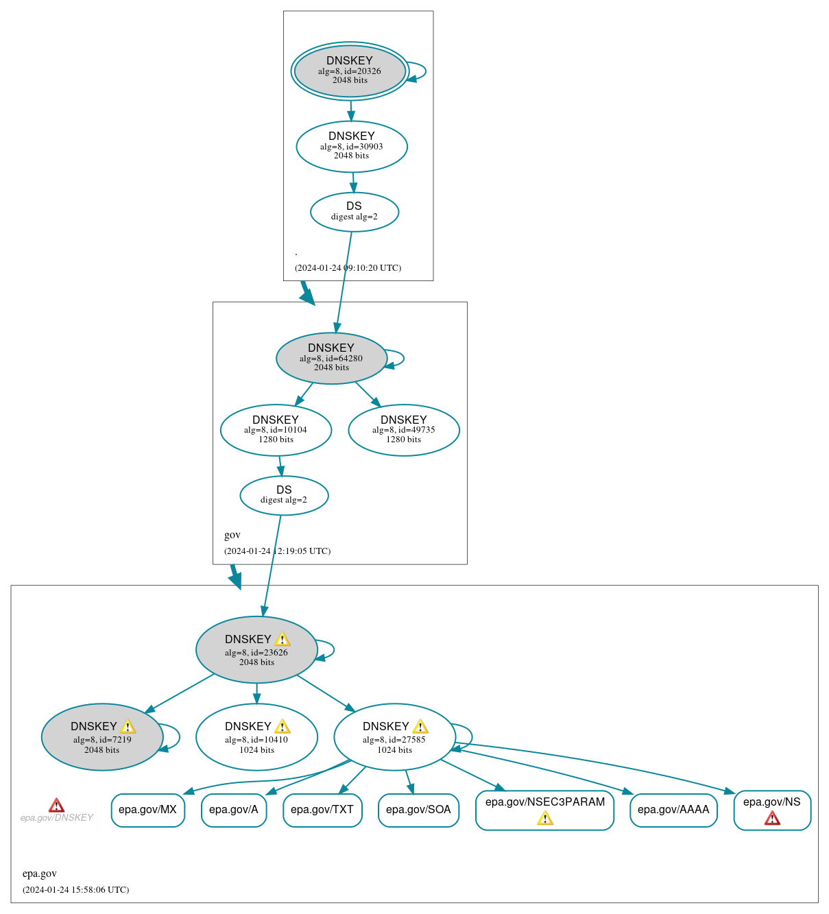 DNSSEC authentication graph